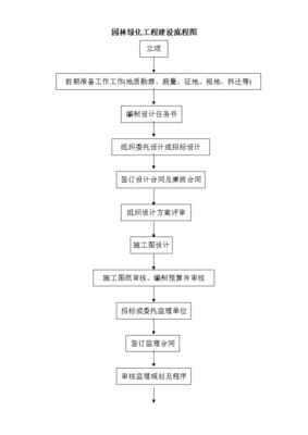 園林綠化工程建設流程圖